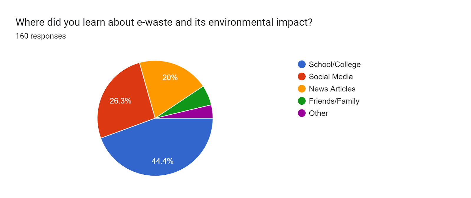 Forms response chart. Question title: Where did you learn about e-waste and its environmental impact?. Number of responses: 160 responses.