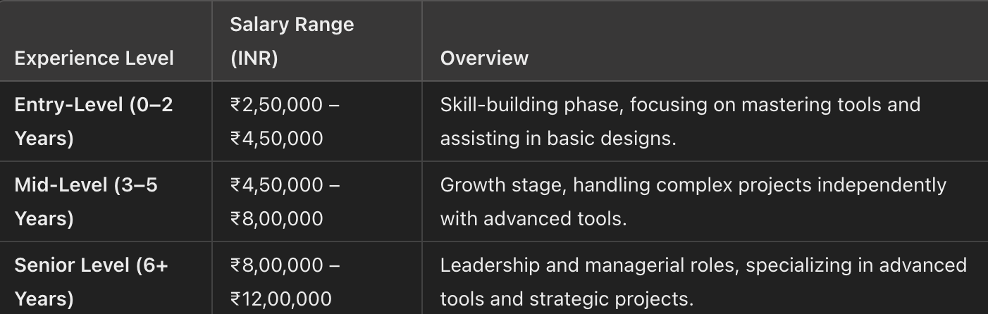 Experience-Based Salary Breakdown