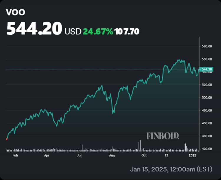 Chart showing VOO performance in the last 12 months.