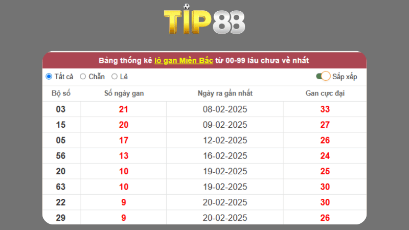 Dự đoán kết quả xsmb phương pháp chuỗi loto ngày 21/04/2025