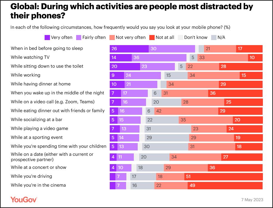 yougov - smartphone distraction