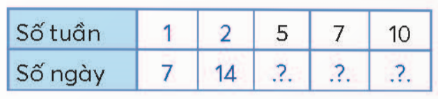 BÀI 39.BẢNG NHÂN 7THỰC HÀNHBài 1: Số? Giải nhanh:Bài 2: Đọc phép nhân trong bảng nhân 7 có tích là mỗi số dưới đây.Giải nhanh:7 x 6 = 427 x 3 = 217 x 2 = 147 x 4 = 287 x 7 = 497 x 1 =  77 x 8 = 567 x 5 = 357 x 9 = 637 x 10 = 70LUYỆN TẬP