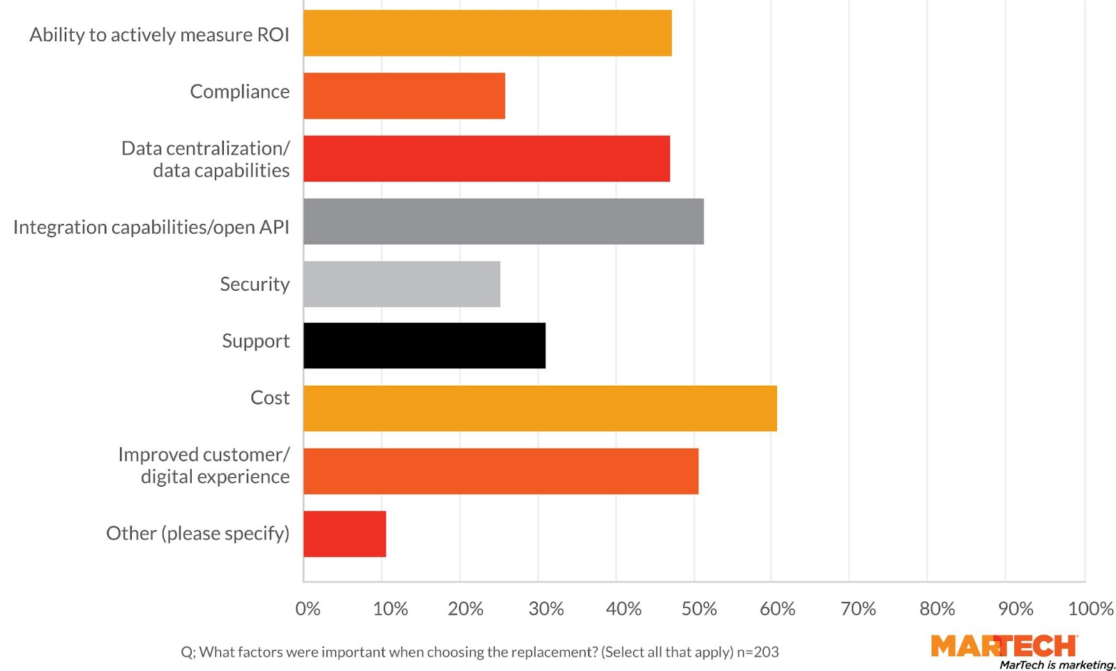 Important factors when choosing a martech replacement application. 