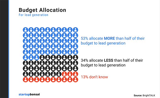 b2b lead generation statistics