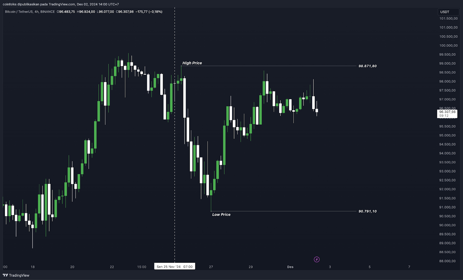 Weekly Bitcoin Outlook (2 Desember 2024)