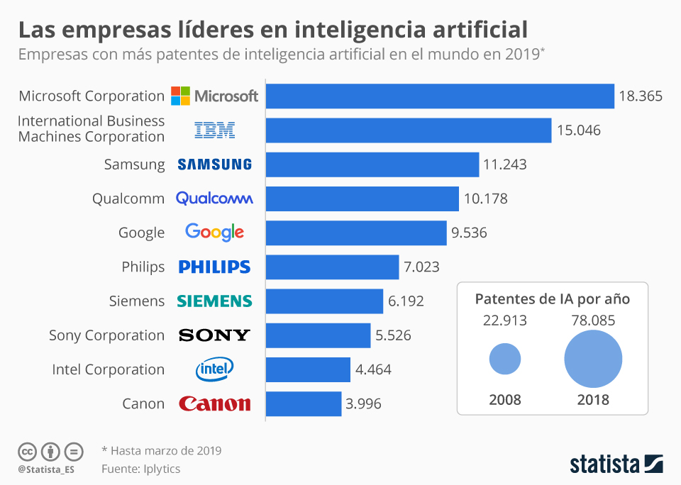 Gráfico de Statista que muestra las empresas líderes en inteligencia artificial en 2019, basado en el número de patentes registradas. Microsoft encabeza la lista con 18,365 patentes, seguido por IBM (15,046) y Samsung (11,243). También aparecen Qualcomm, Google, Philips, Siemens, Sony, Intel y Canon. Además, el gráfico destaca el crecimiento de patentes de IA por año, pasando de 22,913 en 2008 a 78,085 en 2018. Fuente: Iplytics.