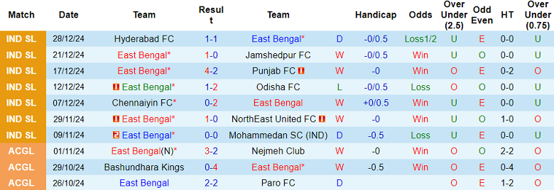 Thống Kê 10 Trận Gần Nhất Của East Bengal