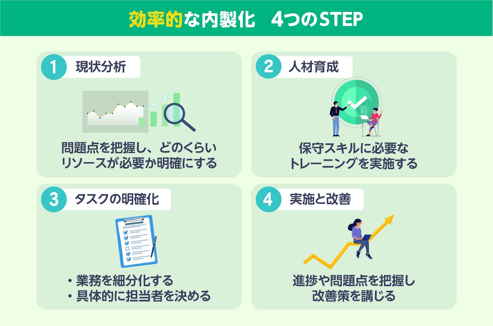 効率的な内製化　4つのSTEP