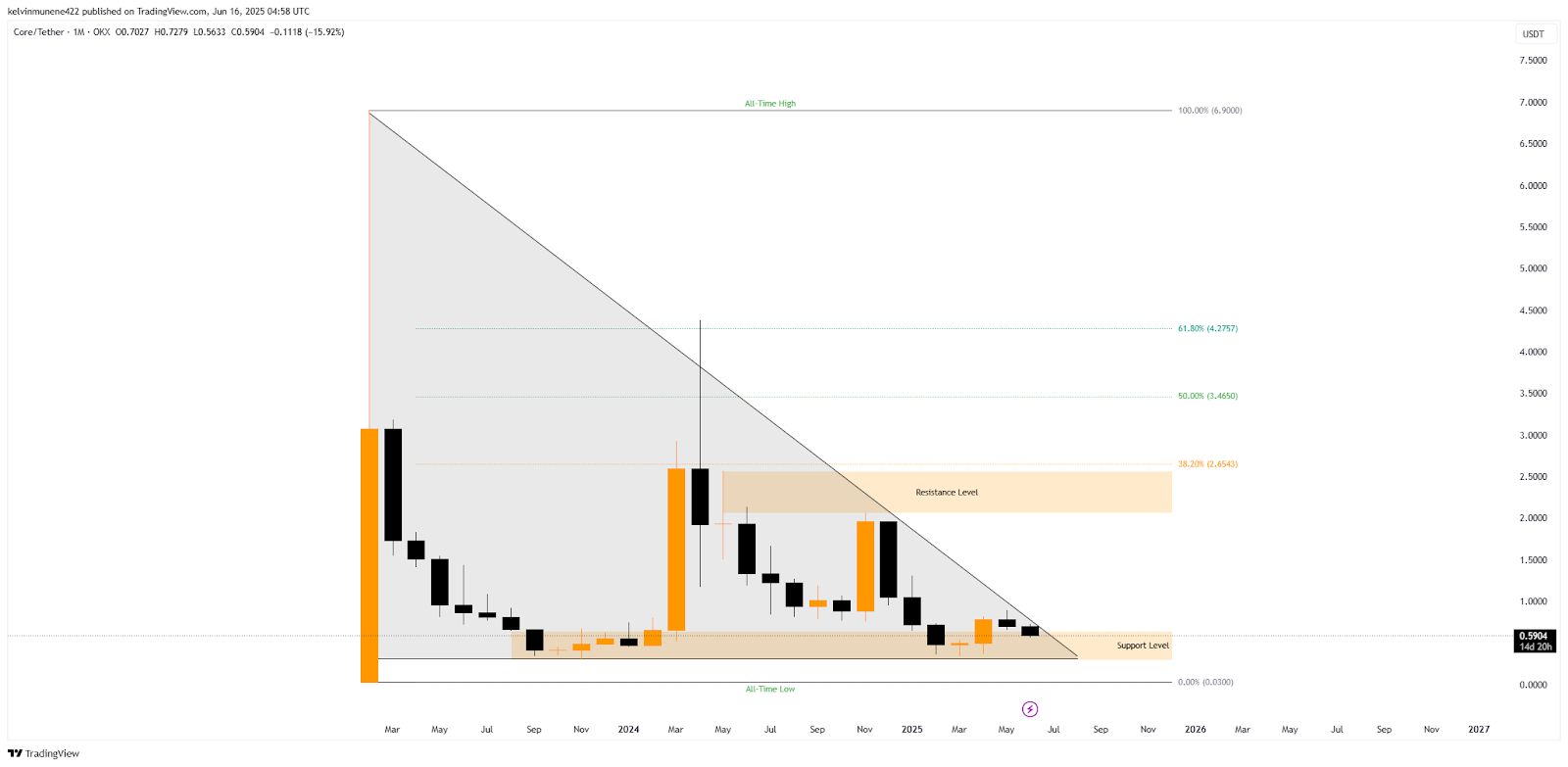 CORE Price History Chart