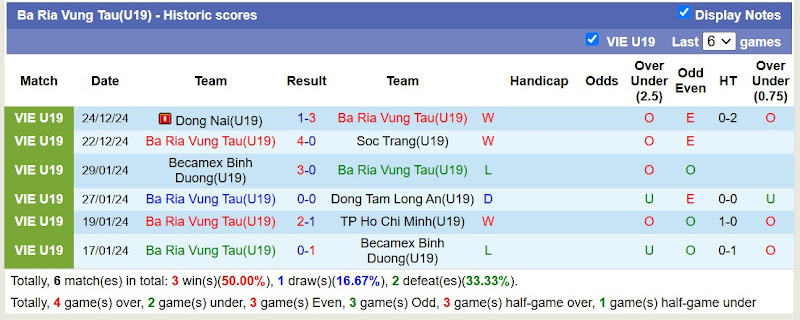 Thống Kê Phong Độ 10 Trận Gần Nhất Của U19 Bà Rịa Vũng Tàu