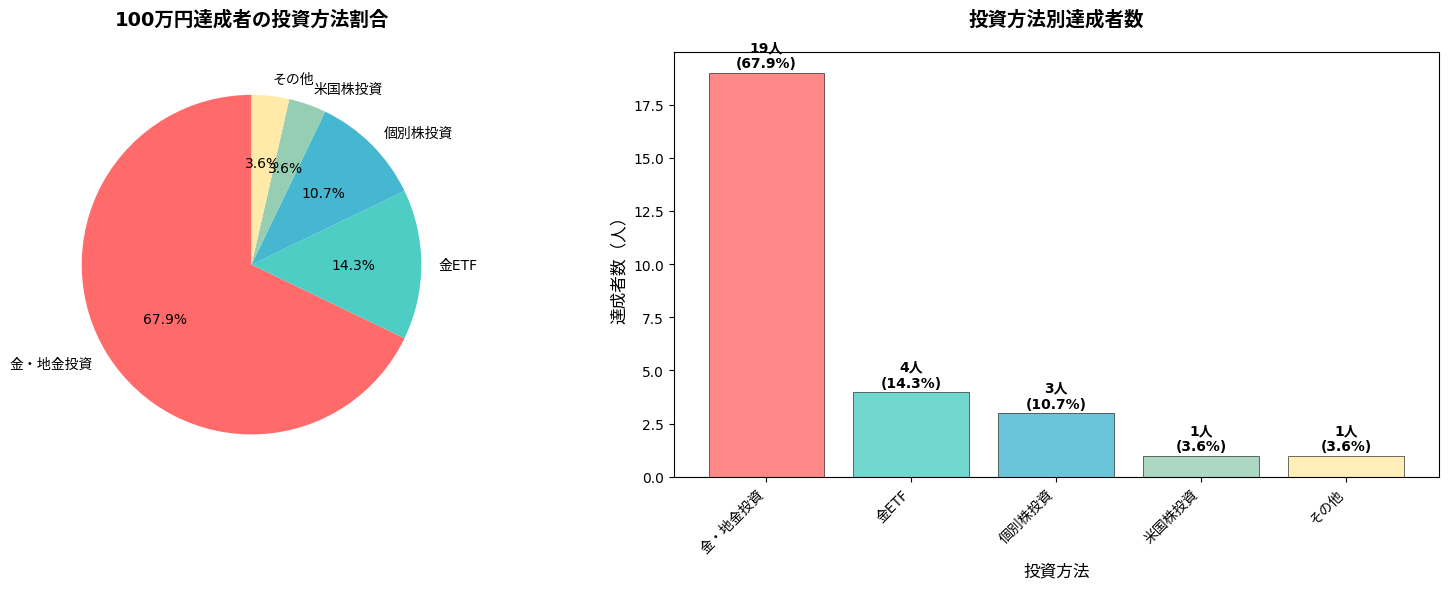 グラフ, 棒グラフ

自動的に生成された説明