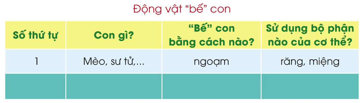 BÀI 25: THẾ GIỚI RỪNG XANHChia sẻCâu 1: Nói tên các con vật trong tranhĐáp án chuẩn:- Con sóc, ngựa vằn, tê giác, voi, con cáo, con khỉ, con gấu, con hổ, con nai, con rắn, cá sấu và thỏ.Câu 2: Xếp các con vật trên vào nhóm thích hợp:- Con vật dữ, nguy hiểm.- Con vật hiền, không nguy hiểm.Đáp án chuẩn:- Tê giác, cáo, hổ, rắn, cá sấu.- Con sóc, ngựa vằn, voi, khỉ, gấu, nai và thỏ.BÀI ĐỌC 1: SƯ TỬ XUẤT QUÂN Câu 1: Sư tử giao việc cho thần dân với mong muốn như thế nào?Đáp án chuẩn:Để cho thần dân trổ tài, thể hiện bản lĩnh riêng của từng loài.Câu 2: Tìm ví dụ để thấy sư tử giao việ rất phù hợp với đặc điểm của thần dân.Đáp án chuẩn:Sư tử giao cho voi việc vận tải vì voi chở đồ đạc rất khỏeGấu được giao nhiệm vụ xung phongCáo do nhiều mưu kế nên được sư tử giao cho ngồi trong luận bànChú khỉ khôn ngoan được giao cho đi lừa địchLừa dùng tiếng thét của mình để dọa quân địchThỏ nhanh nhẹn được giao việc liên lạc.Câu 3: Nếu được đặt một tên khác cho câu chuyện, em sẽ chọn tên nào?a) Ông vua khôn ngoan.b) Nhìn người giao việc.c) Ai cũng có ích.Đáp án chuẩn:a) Luyện tập Câu 1: Ghép đúngĐáp án chuẩn:Câu 2: Em cần đặt những dấu phẩy vào những chỗ nào trong câu sau?Hổ báo hoa mai tê giác gấu ngựa gấu chó là những động vật quý hiếm, cần được bảo vệ.Đáp án chuẩn:Hổ, báo hoa mai, tê giác, gấu ngựa, gấu chó là những động vật quý hiếm, cần được bảo vệ.Bài viết 1Câu 1: Nghe - viết: Sư tử xuất quân (6 dòng đầu)Đáp án chuẩn:Nghe - viếtCâu 2. Tìm và viết tên các con vật:a) Bắt đầu bằng ch hoặc tr.b) Có dấu hỏi hoặc dấu ngã.Đáp án chuẩn:a) Con chó, con trâu, châu chấu, chồn....b) Con thỏ, bò sữa, con hổ, …Câu 3: Tập viết.a) Viết chữ hoa:b) Viết ứng dụng: Vững như kiềng ba chân.Đáp án chuẩn:a) Viết chữ hoa:b) Viết ứng dụng: Vững như kiềng ba chân.BÀI ĐỌC 2: ĐỘNG VẬT BẾ CON THẾ NÀO?Câu 1: Kể tên những con vật có cách tha con giống như tha mồi.Đáp án chuẩn:Mèo, hổ, báo, sư tử,cá sấu…Câu 2: Những con vật nào cõng hoặc địu con bằng lưng, bằng chiếc túi da ở bụng?Đáp án chuẩn:Chuột túi, gấu túi, thiên nga.Câu 3: Những con vật nhỏ nào không được tha, địu hay cõng mà phải tự đi theo mẹ?Đáp án chuẩn:Ngựa con, hươu con, voi con, tê giác con …Luyện tậpDựa vào thông tin từ bài học, em hãy hoàn thành bảng sau:Đáp án chuẩn:Mèo, sư tử,... bế con bằng cách ngoạm dùng miệng và răng của chúng.Cá sấu bế con bằng miệng.Chuột túi bế con bằng cách địu con trong chiếc túi da trước bụng.Gấu túi cõng con trên lưng.Thiên nga cũng cõng con trên lưng.Ngựa con, hươu con, voi con, tê giác con không được mẹ bế mà phải tự đi theo.Bài viết 2