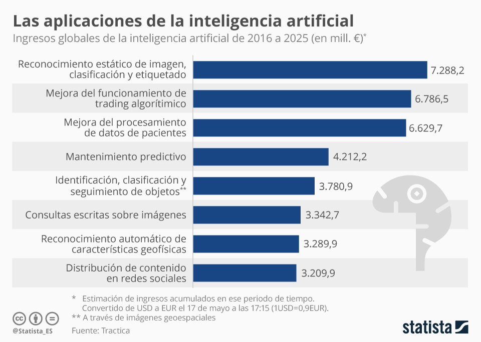 Principales aplicaciones de la inteligencia artificial y los ingresos globales estimados acumulados entre 2016 y 2025, medidos en millones de euros. Las aplicaciones más destacadas incluyen el reconocimiento estático de imagen, clasificación y etiquetado, con ingresos de 7.288,2 millones de euros, seguido por la mejora del trading algorítmico (6.786,5 millones) y el procesamiento de datos de pacientes (6.629,7 millones). Otras aplicaciones relevantes son el mantenimiento predictivo (4.212,2 millones), la identificación, clasificación y seguimiento de objetos (3.780,9 millones) y consultas escritas sobre imágenes (3.342,7 millones). Finalmente, las áreas con menores ingresos incluyen el reconocimiento automático de características geofísicas (3.289,9 millones) y la distribución de contenido en redes sociales (3.209,9 millones). Estas cifras reflejan la creciente adopción y diversificación de la inteligencia artificial en sectores clave de la economía global.