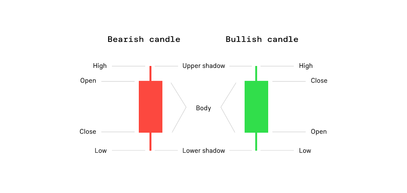 Comparison of bearish and bullish candles. Adapted from Bybit Learn