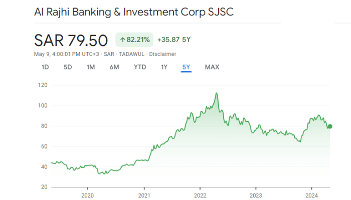 Al Rajhi stocks (Tadawul: 1120) - The most popular Saudi bank stocks