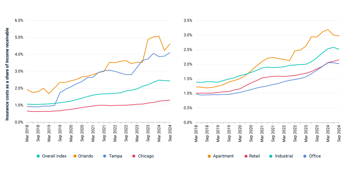 Insurance Has Bigger Bite of Commercial-Property Income