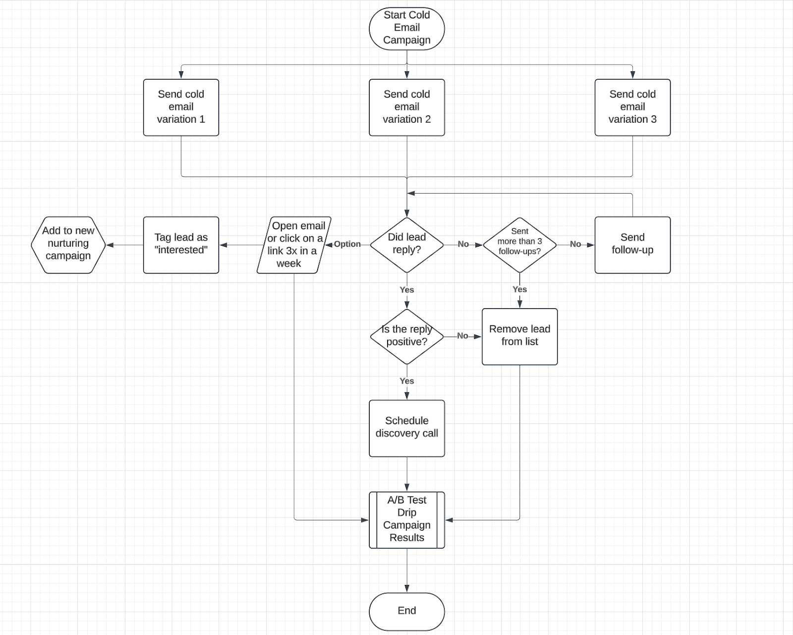 cold email flowchart