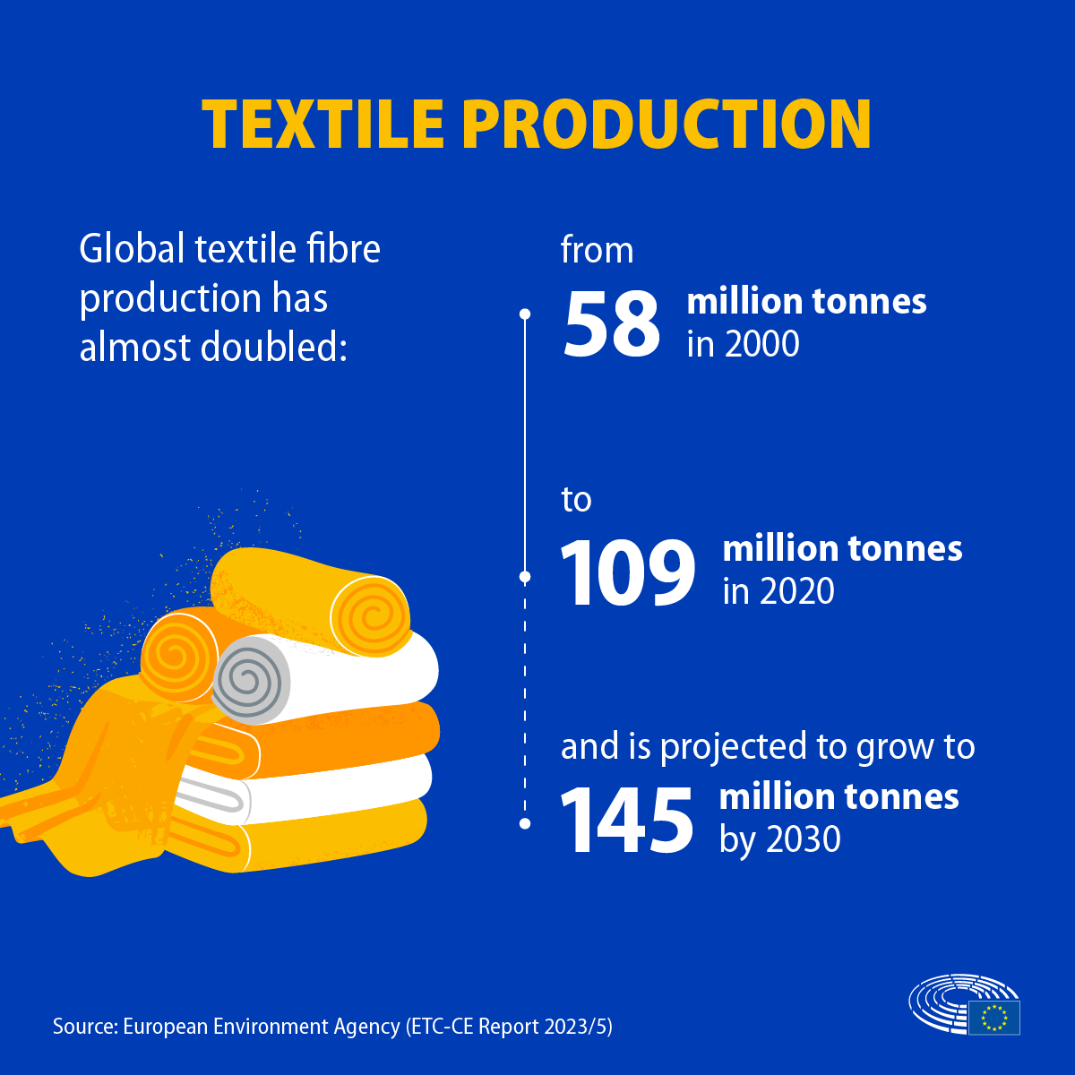 Textil gyártás statisztikái