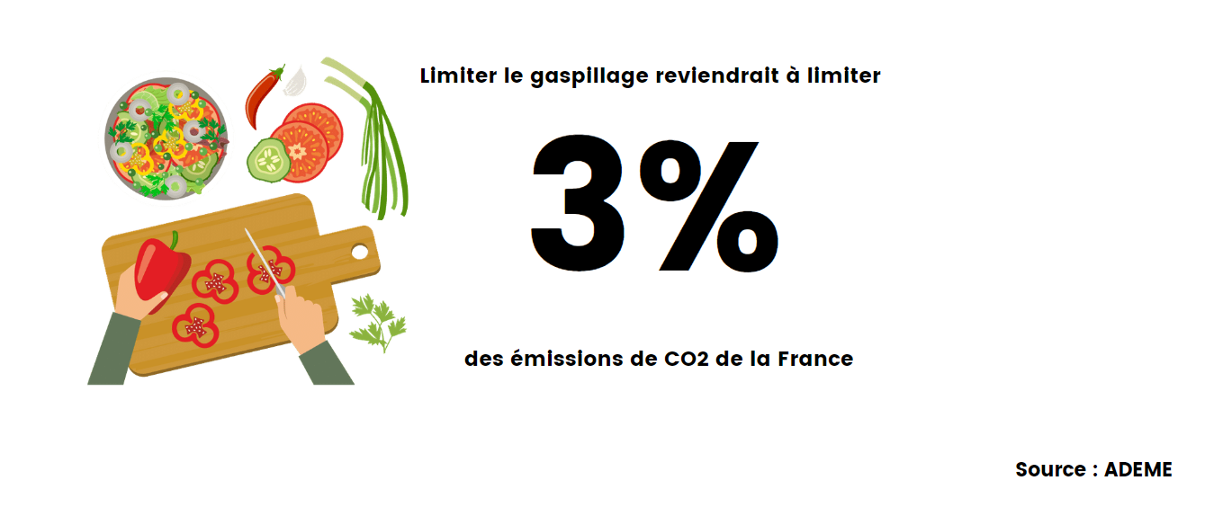 impact émissions CO2 gaspillage alimentaire