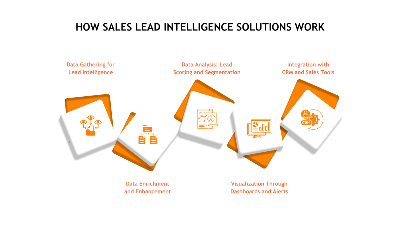 How Sales Lead Intelligence Solutions Work: The 5-Step Process