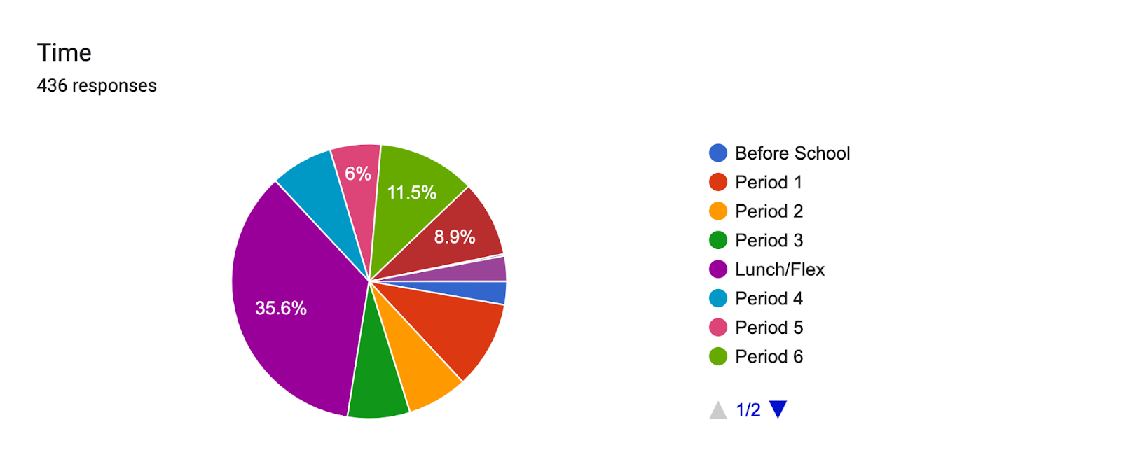 Forms response chart. Question title: Time. Number of responses: 436 responses.