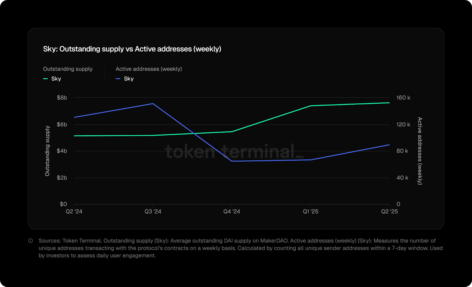 SKY Outstanding supply Vs Active addresses Chart 