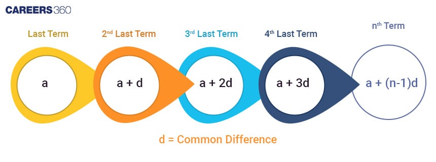 nth term of an AP from the beginning