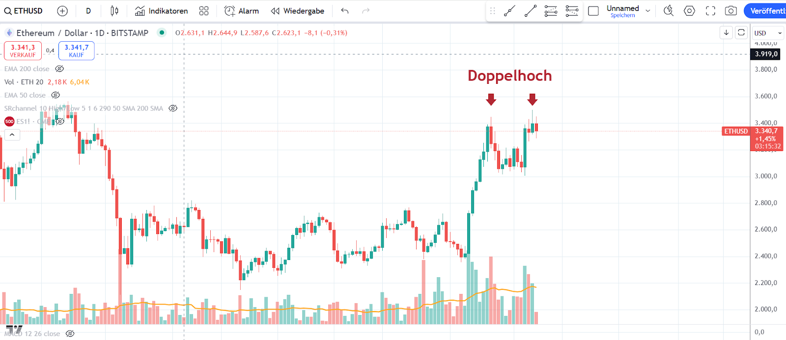 ETH Chart 