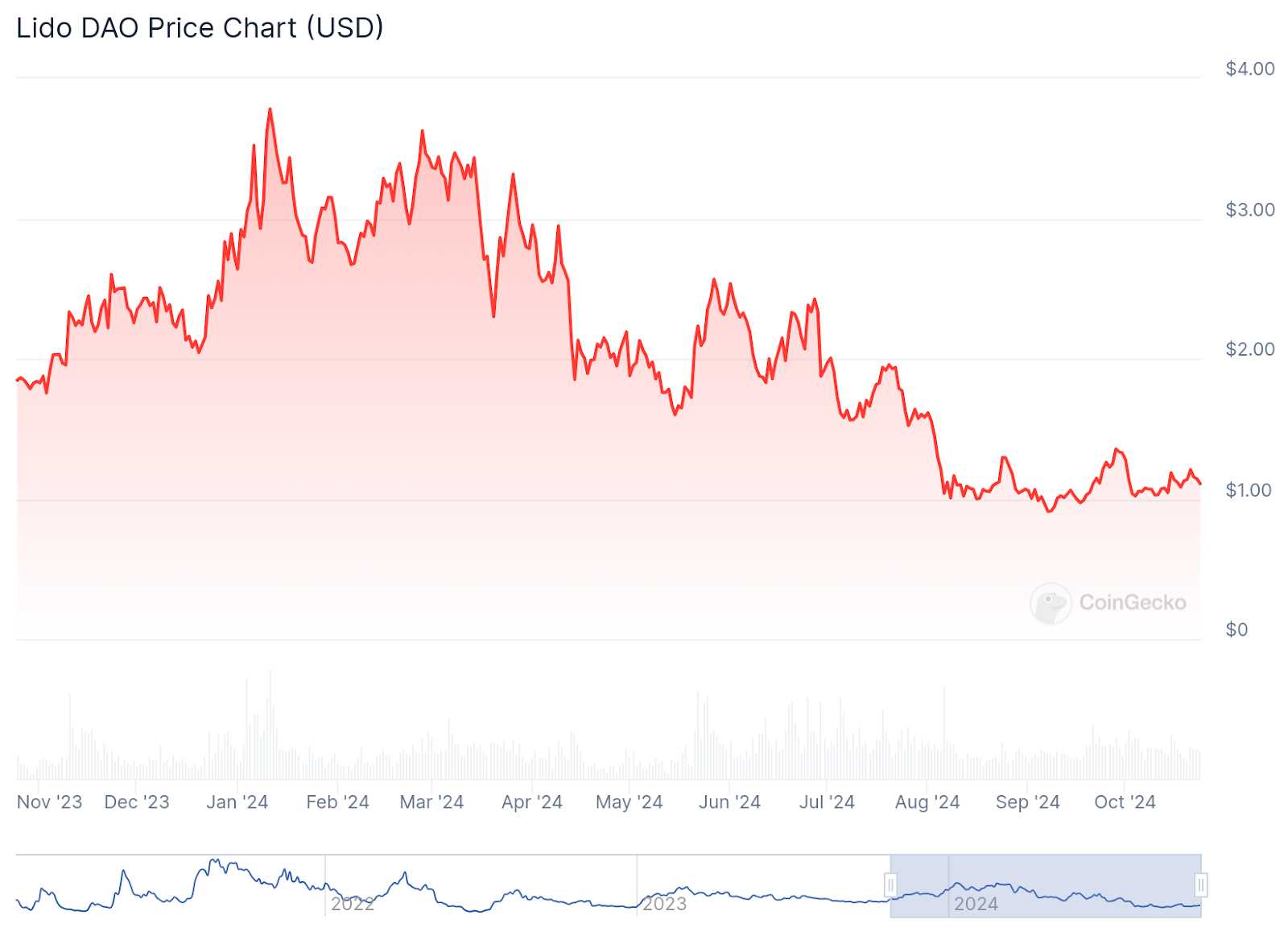 Lido crypto 