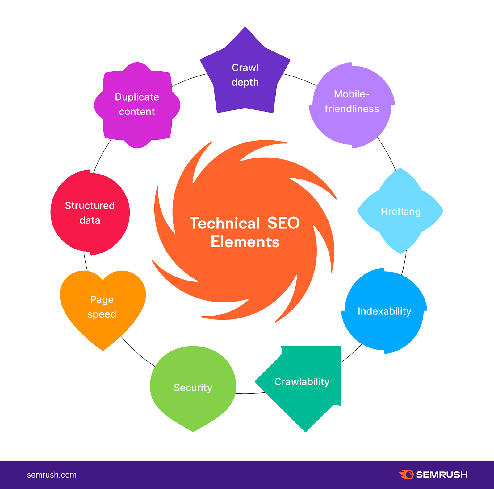 9 elements in technical SEO that businesses can not ignore | Source: Semrush