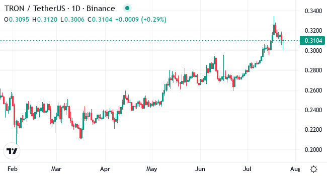 Chart TRX