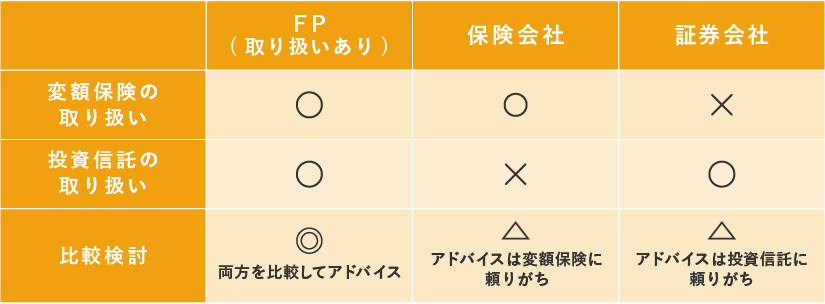 FP、保険会社、証券会社別に変額保険の取り扱い、投資信託の取り扱い、比較検討についてまとめた図