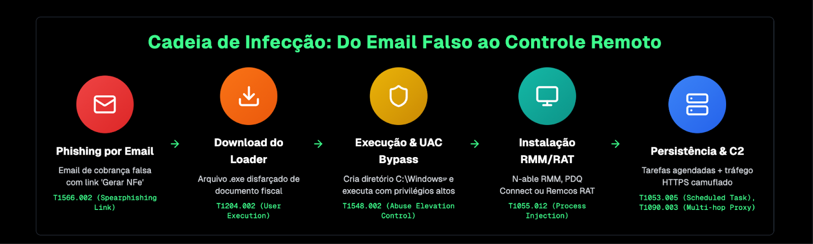 Cadeia de infecção do golpe de NF-e falsa com Remcos RAT