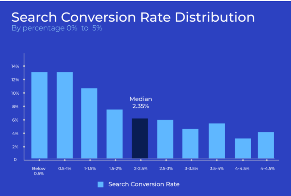 Search Conversion Rate