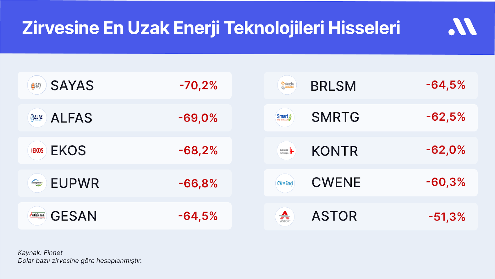Endekste Volatilite ve Belirsizlik Sürüyor: Enerji Teknolojisi Hisselerinde Hareket