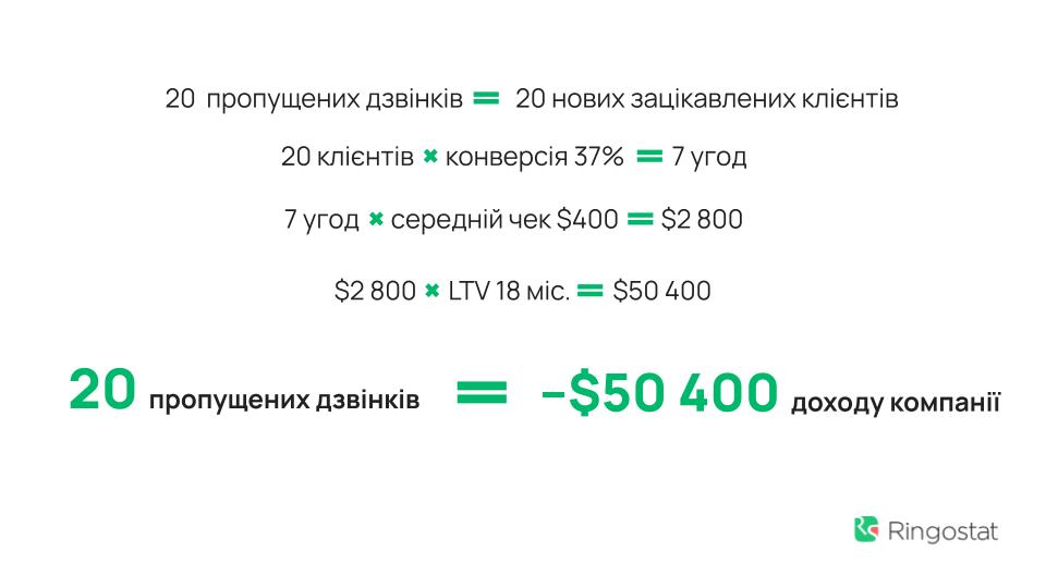 телефонія, скільки коштує пропущений дзвінок