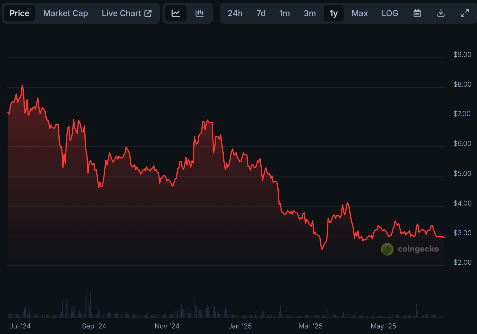 Toncoin TON price chart 