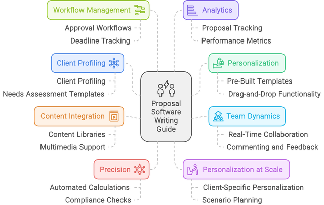 Proposal software writing guide