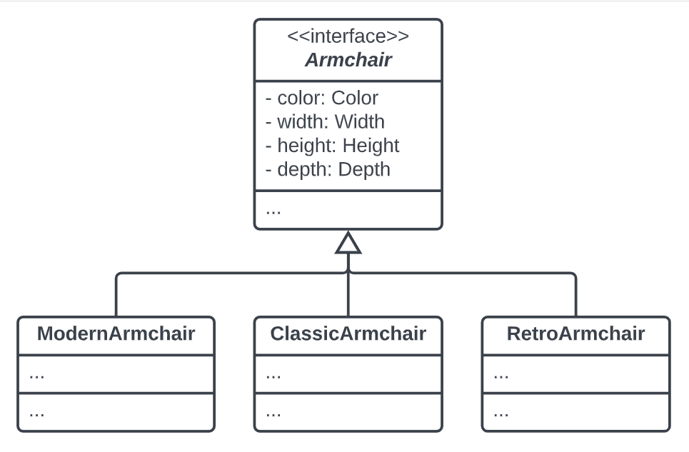 Discover how the Abstract Factory Design Pattern utilizes explicit interfaces for each product in a family, ensuring that all variants implement their respective interfaces for consistency and flexibility.