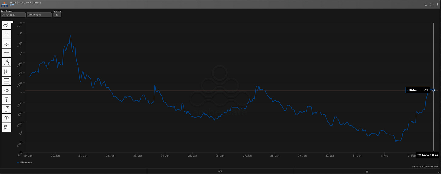 Term Structure Richness hourly chart bitcoin BTC