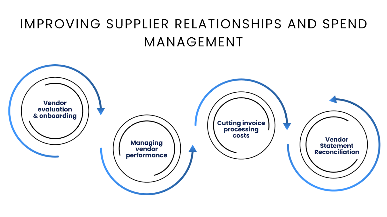 Improving Supplier Relationships and Spend Management