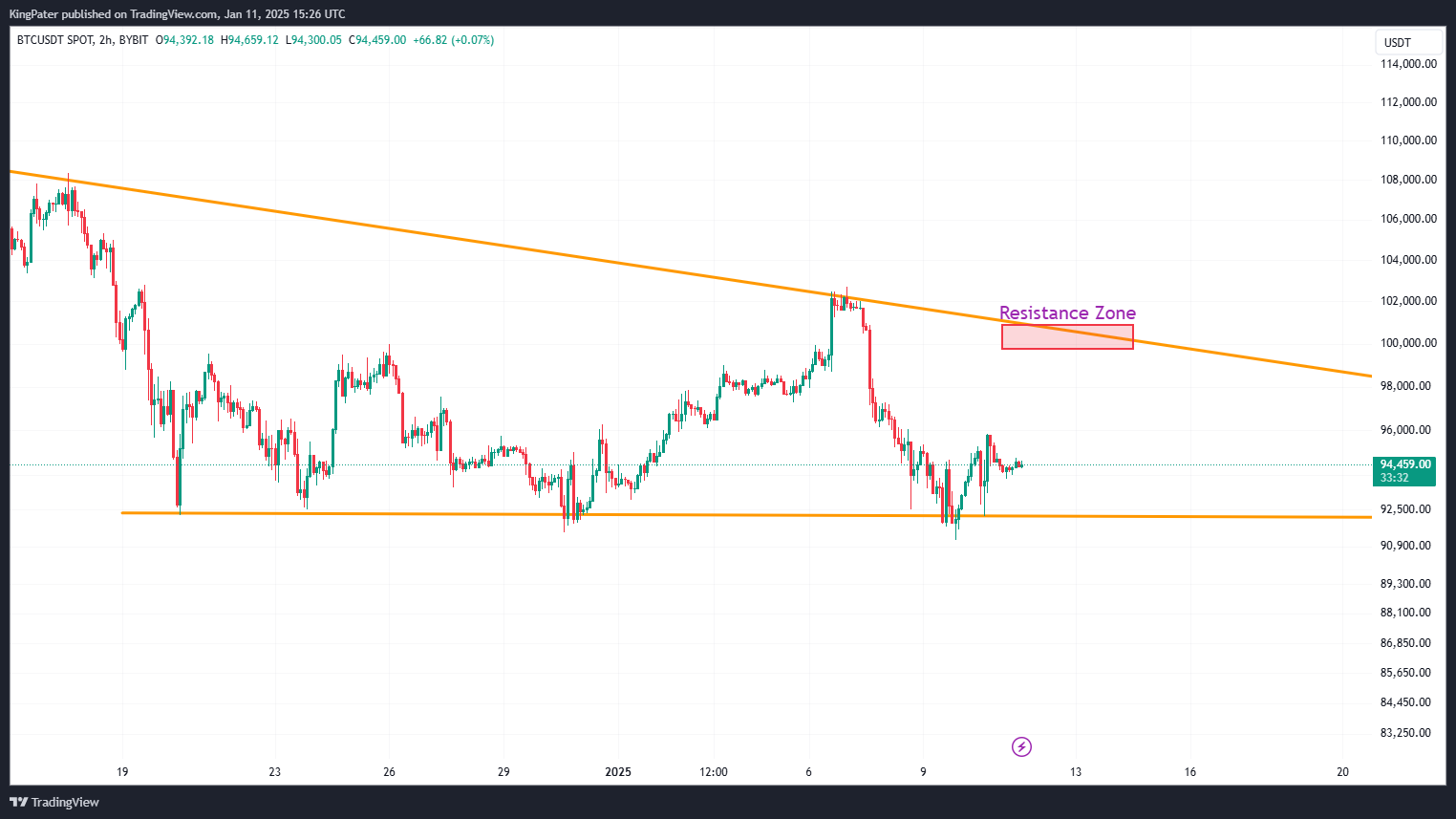 BTC/USDT 2 Hour chart jan 12 2025. Source: TradingView