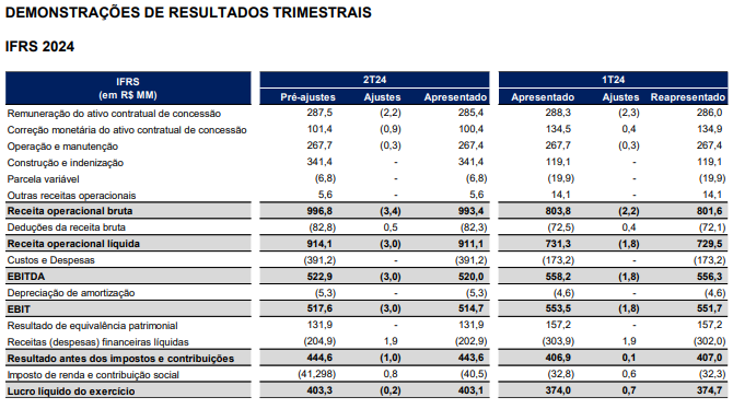 Principais indicadores do balanço do 2TRI24 da Taesa