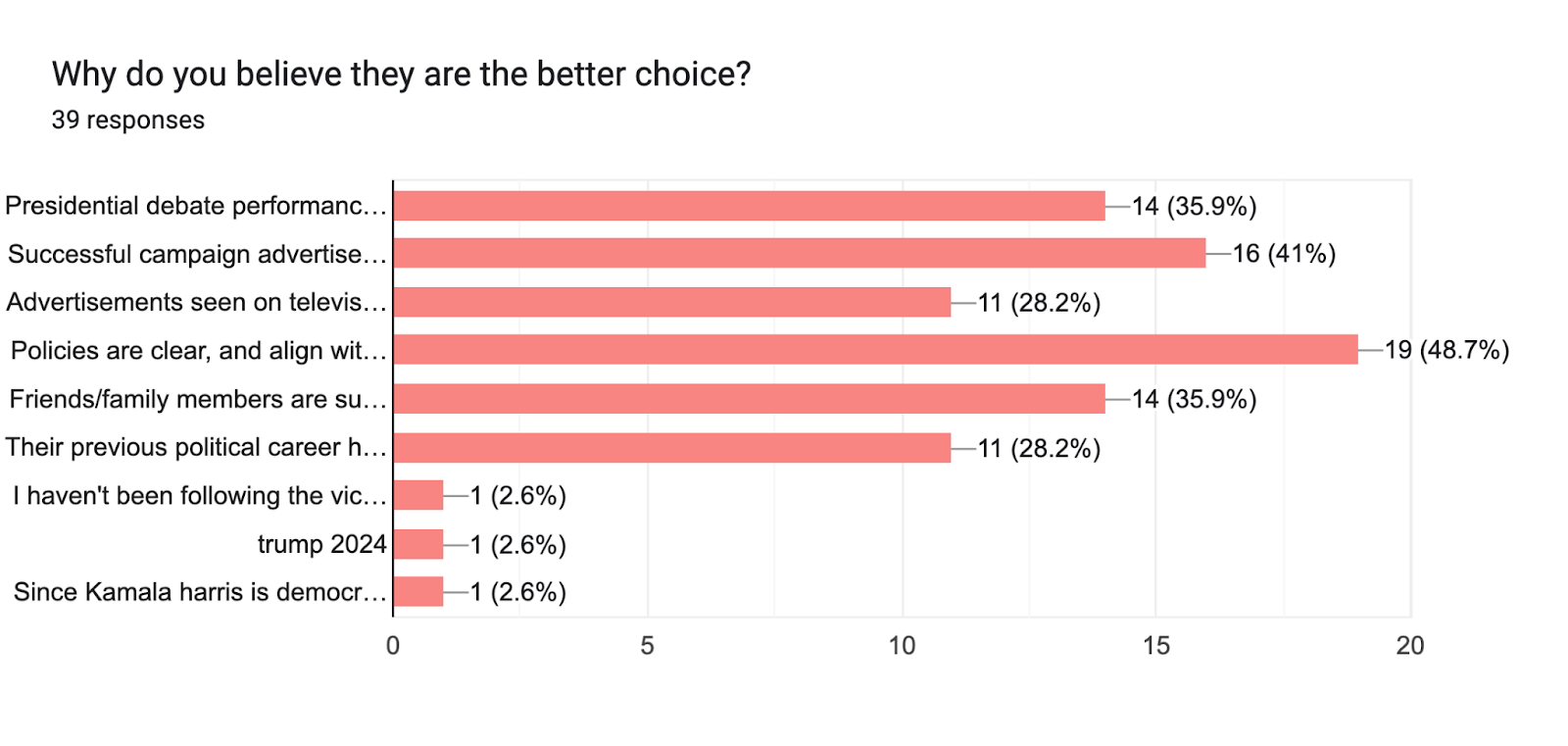 Forms response chart. Question title: Why do you believe they are the better choice?. Number of responses: 39 responses.