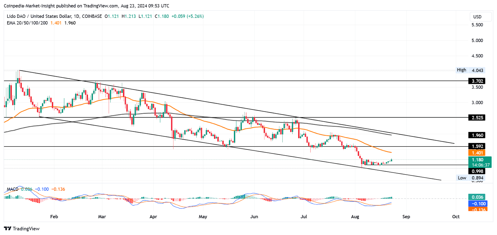 LDO price analysis 23 aug 2024