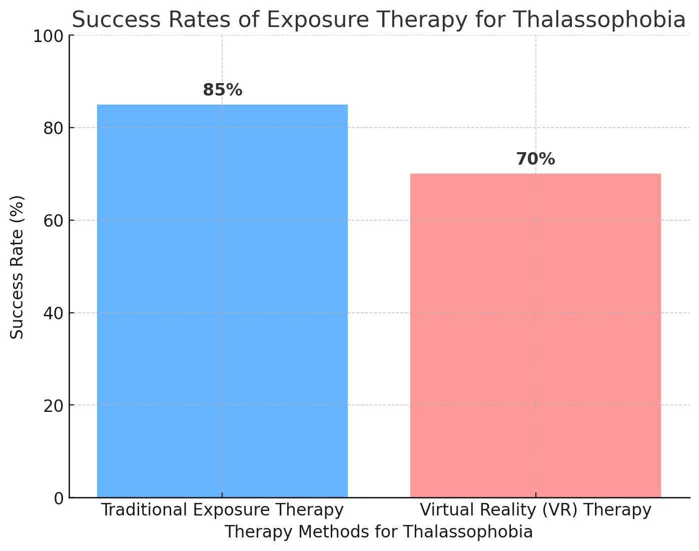 Bar chart showing success rates of exposure therapy for thalassophobia: 85% traditional, 70% VR therapy.