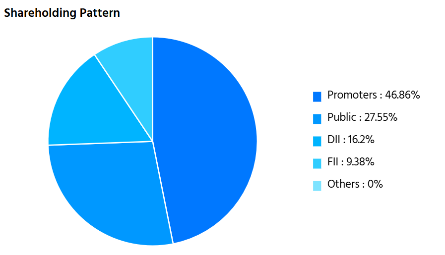 Tata Power Shareholding Pattern | Finology Ticker