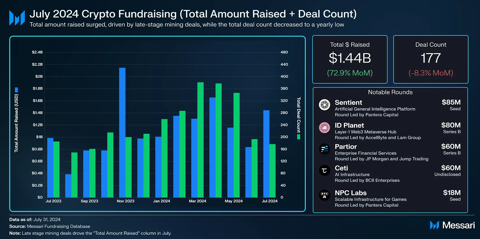 A bar chart from Messari that shows the fundraising amount per month in the crypto space in this year