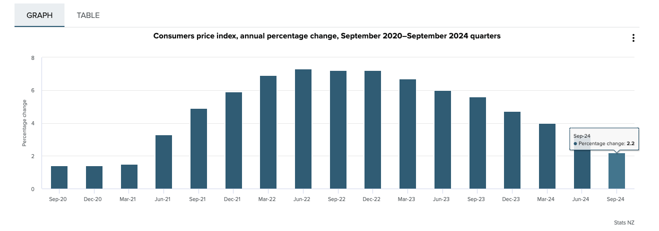 Consumer price index chart