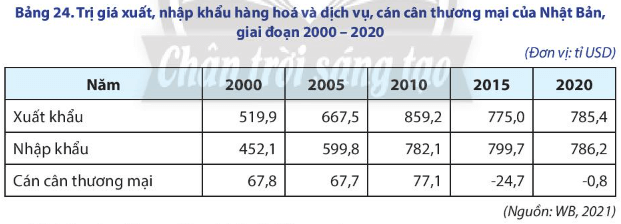 BÀI 24: THỰC HÀNH: TÌM HIỂU VỀ HOẠT ĐỘNG KINH TẾ ĐỐI NGOẠI CỦA NHẬT BẢN